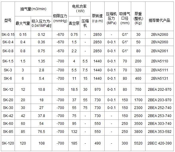 SK型水環(huán)式真空泵型號參數